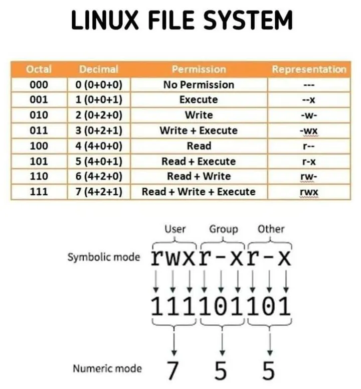 Simplified Linux File Permissions Concept